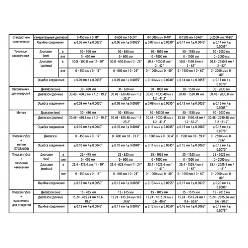 Штангенциркуль со смен. нас. ШЦЦСС-2000 0,01 электронныйпред.нач.точ.(CFC-200GU)IP66 552-185-10 Mitutoyo