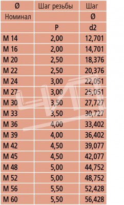 Вставка измерит.резьбовая 126-801 Mitutoyo