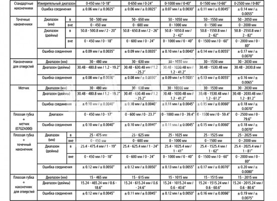 Штангенциркуль со смен. нас. ШЦЦСС-2000 0,01 электронныйпред.нач.точ.(CFC-200GU)IP66 552-185-10 Mitutoyo